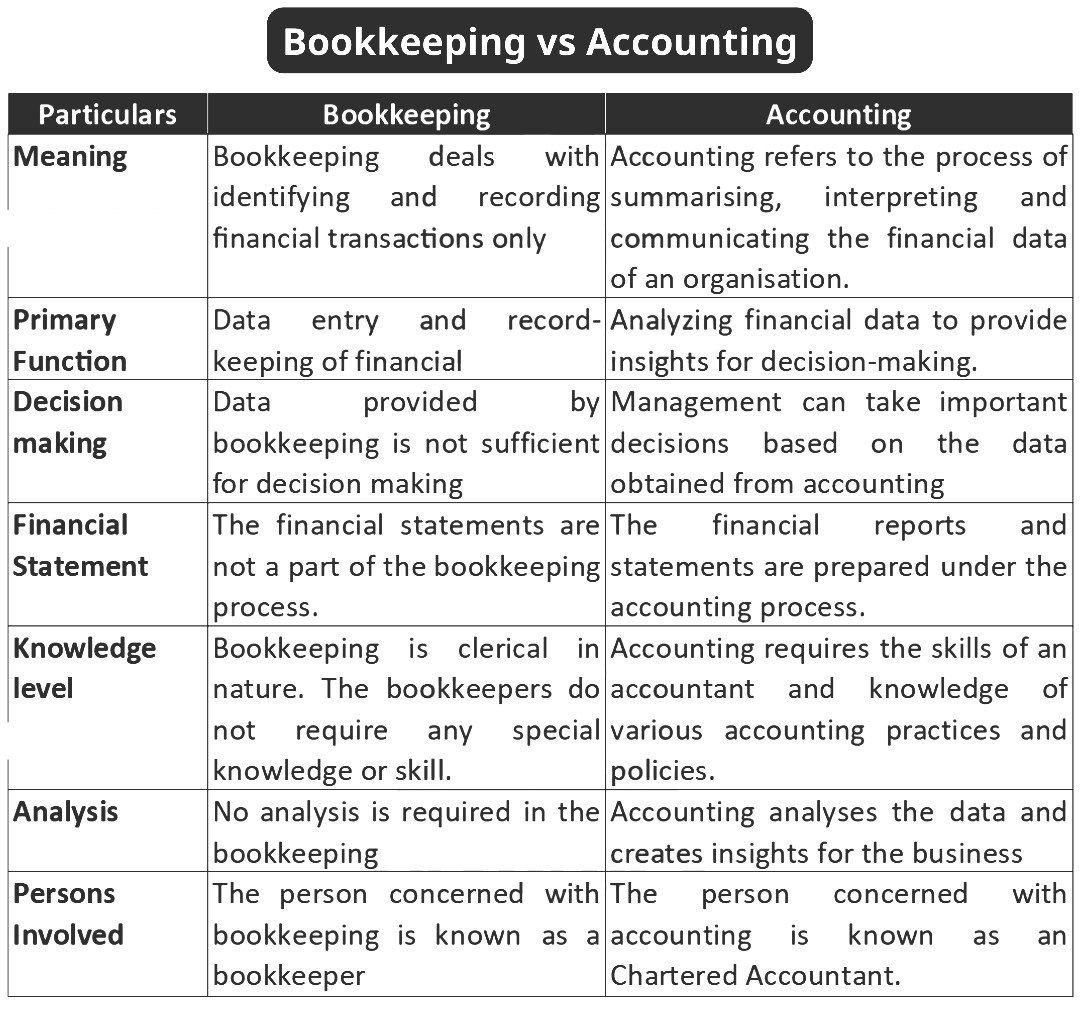 difference between accounting and bookkeeping
