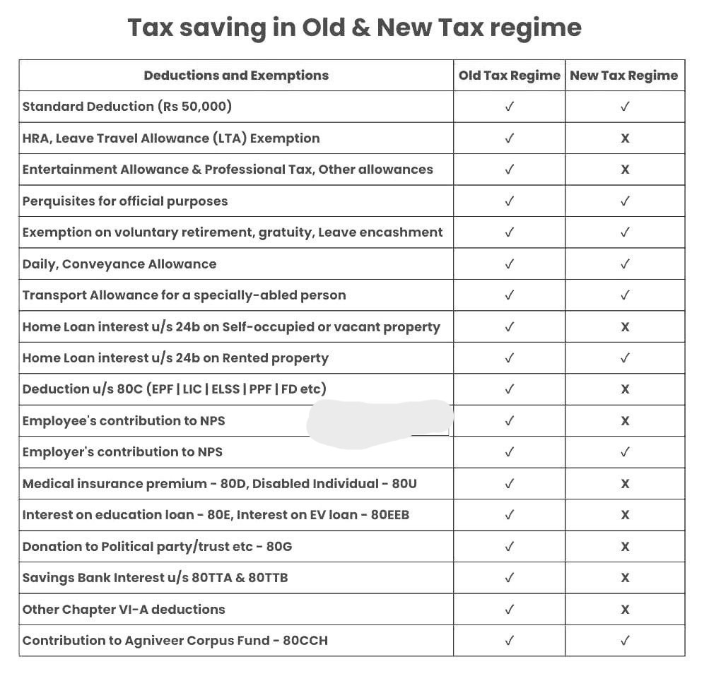 Tax Saving under Old vs New Tax Regime AY 2024-25 (FY 2023-24)