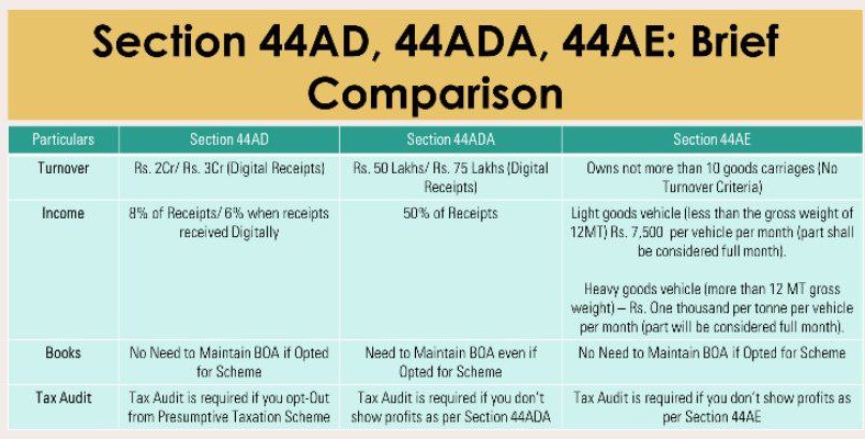 Presumptive Taxation Scheme under Section 44AD, 44AE and 44ADA 